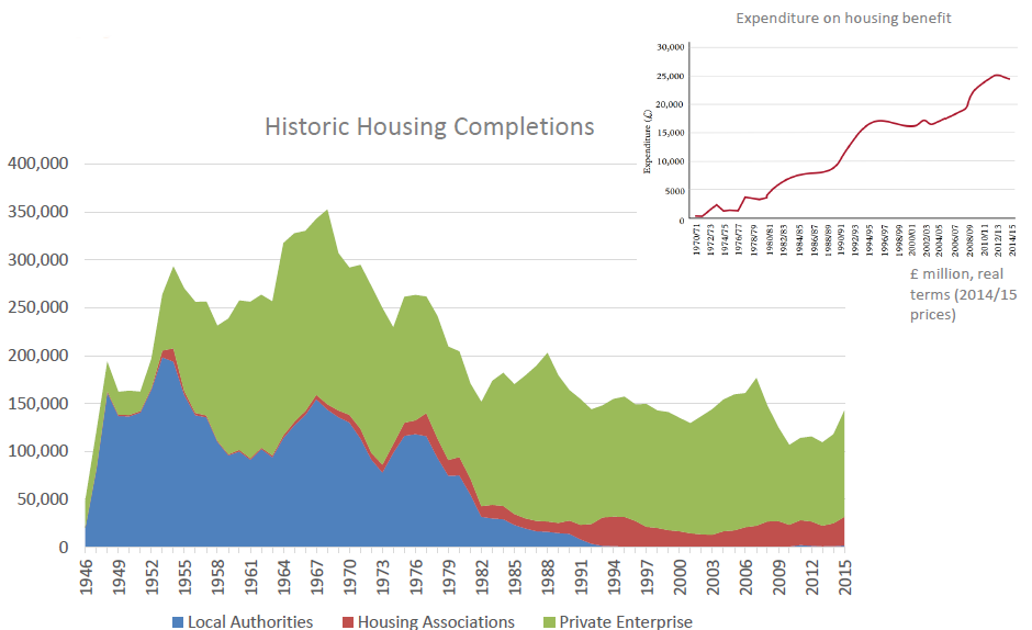 Housing Completions