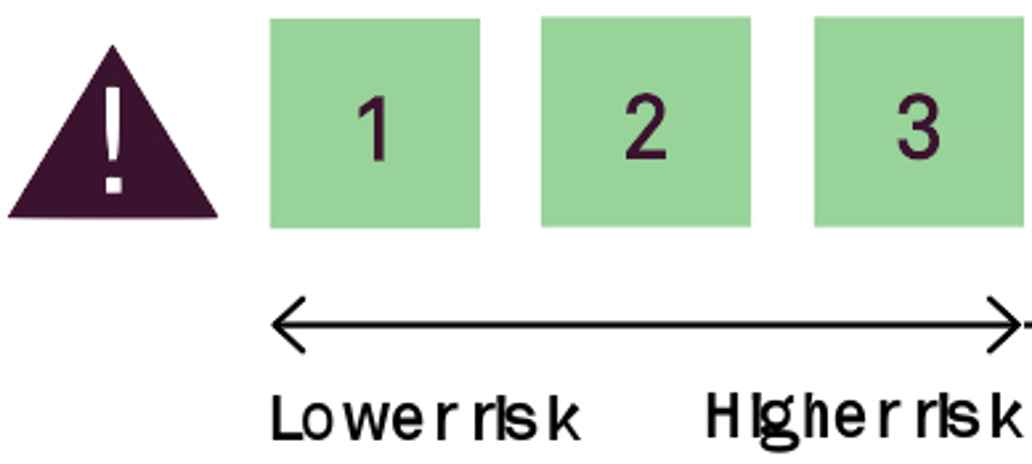 Risk levels 1, 2 and 3. 1 is lower risk and 3 is higher risk.